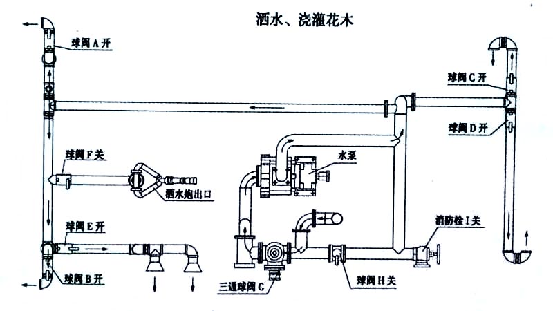 東風12噸消防灑水車噴灑、澆灌操作示意圖